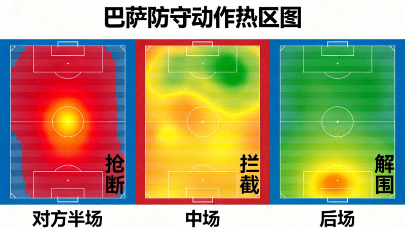 巴萨防守动作热区图，展示球队在对方半场、中场和后场的抢断、拦截与解围分布