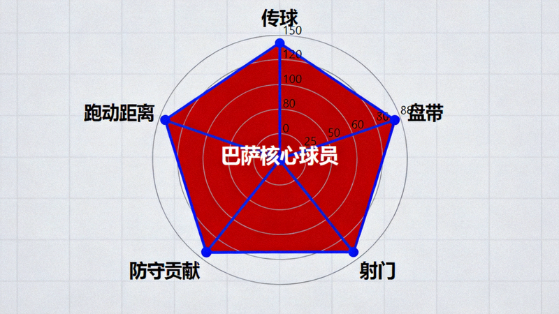 巴萨核心球员的雷达图，展示传球、盘带、射门、防守贡献、跑动距离等多维度数据评估
