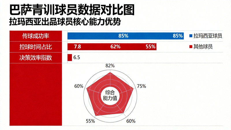 巴萨青训球员的数据对比图，展示拉玛西亚出品球员在传球、控球、决策等方面的数据优势