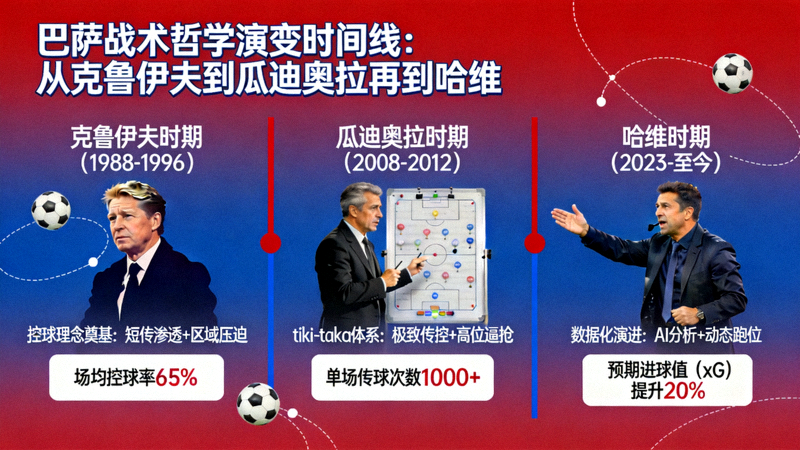 巴萨战术哲学演变时间线图，从克鲁伊夫到瓜迪奥拉再到哈维，展示控球理念的传承与数据化演进