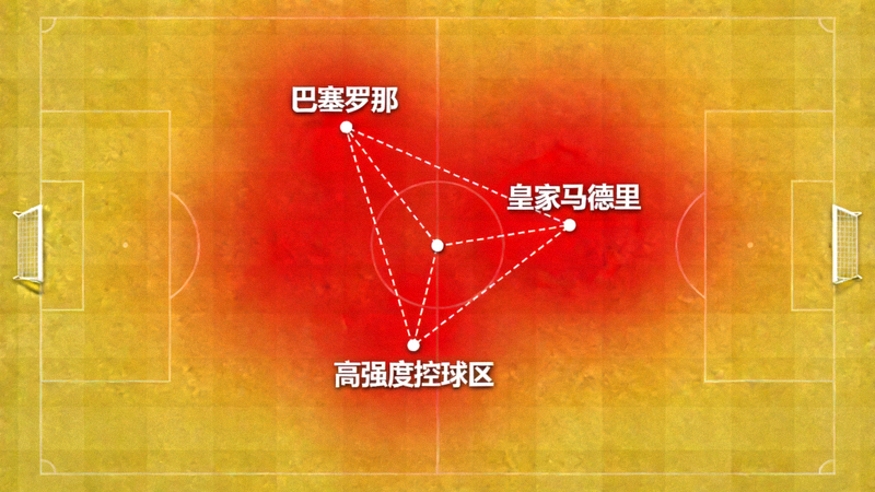 巴塞罗那对阵皇家马德里的全场控球热区图，红色区域显示巴萨在中前场的高强度控球与传球网络密集区