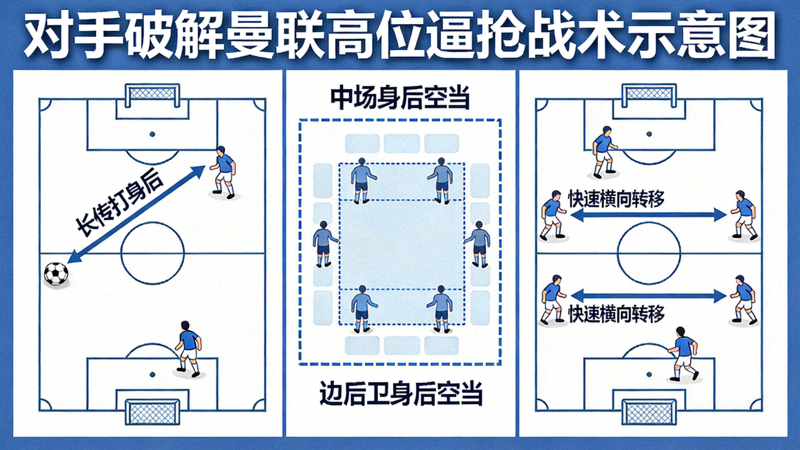 对手破解曼联高位逼抢的战术示意图，展示长传打身后和快速横向转移两种主要策略，并标注曼联防守阵型的漏洞区域