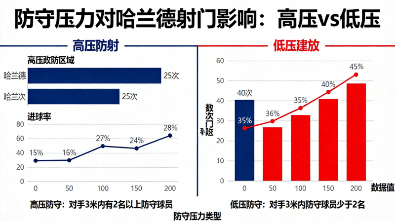 防守压力对哈兰德射门影响的数据可视化，展示在高压与低压防守下射门次数与进球率的对比
