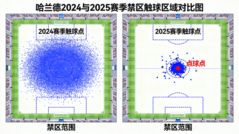 哈兰德2024与2025赛季禁区触球区域对比图，展示其触球位置从整个禁区向点球点附近收缩的变化