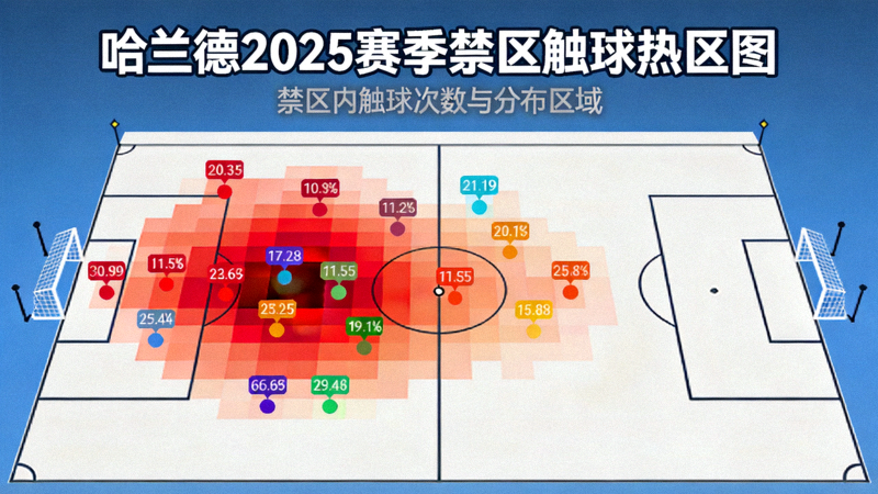哈兰德2025赛季禁区触球热区图，显示其在禁区内触球次数与分布区域，红色区域代表高频率触球点