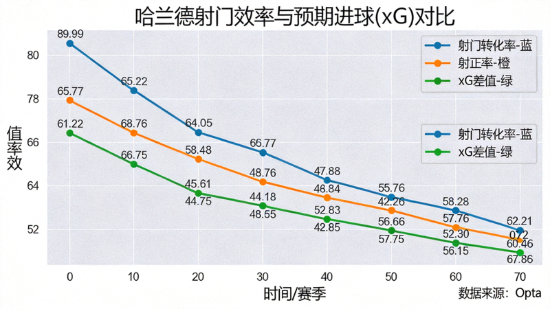 哈兰德射门效率与预期进球(xG)对比图表，展示其射门转化率、射正率与xG差值的变化趋势