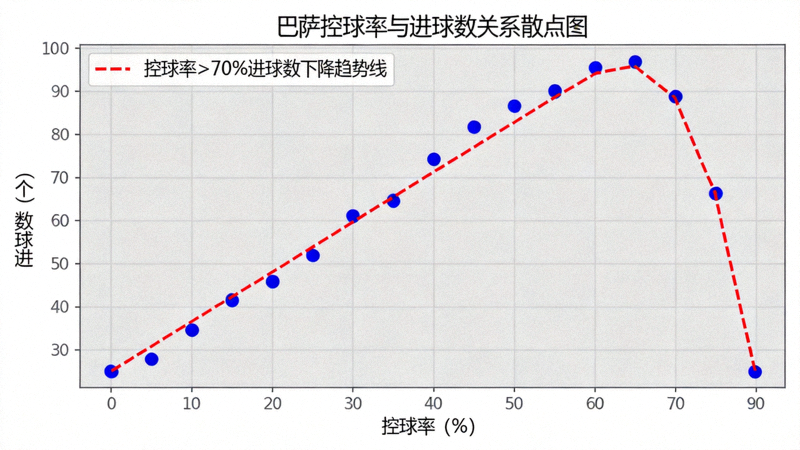 控球率与进球数的散点图，每个点代表一场比赛，显示巴萨在控球率超过70%时进球数反而下降的趋势