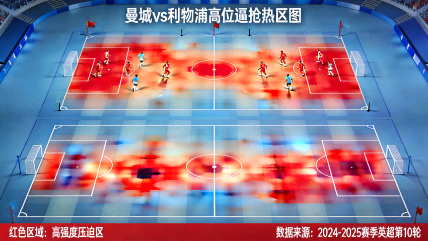 曼城vs利物浦高位逼抢热区图，红色区域显示双方在对方半场的高强度压迫区域，主要集中在边路和中圈附近