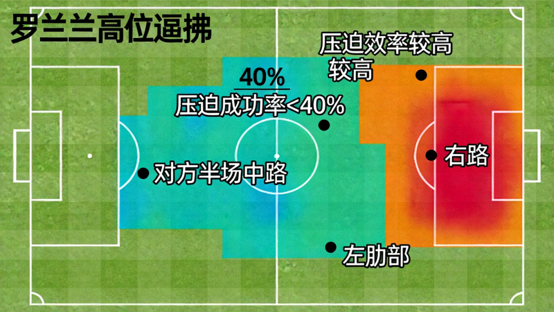 曼联高位逼抢热区图，显示前场压迫成功率低于40%的区域主要集中在对方半场中路及左肋部，右路压迫效率相对较高