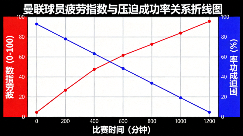 曼联球员疲劳指数与压迫成功率关系折线图，显示随着比赛时间推移，疲劳指数上升，压迫成功率呈线性下降