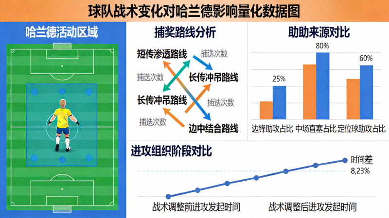球队战术变化对哈兰德影响的量化数据图，展示传球路线、助攻来源与进攻组织方式的变化
