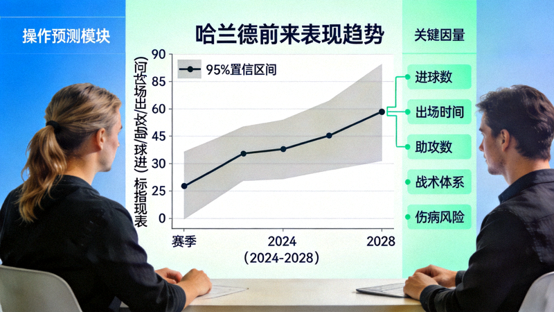数据科学家使用预测模型展示哈兰德未来表现趋势的图表，包含置信区间与关键变量