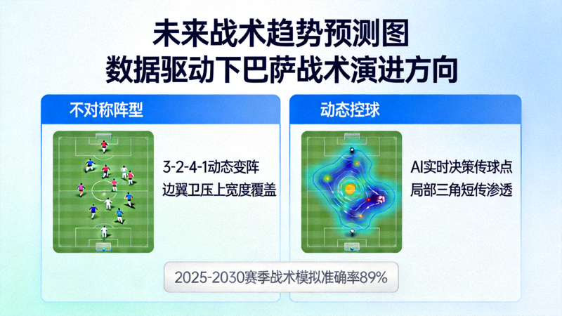 未来战术趋势预测图，展示数据驱动下巴萨可能演进的战术方向，包括不对称阵型与动态控球