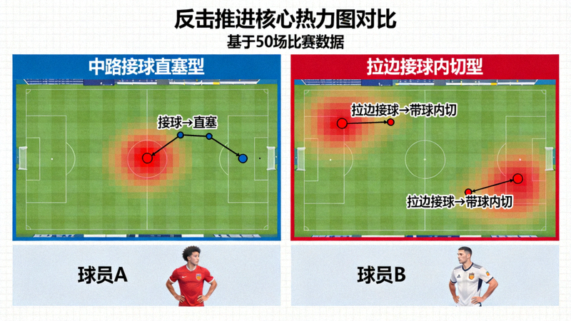 对比两名不同风格中场球员在反击中作为推进核心时的热力图，一名偏好在中路接球后直塞，另一名偏好拉边接球后带球内切