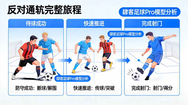 防守反击战术概念图：展示从防守成功到快速推进最终完成射门的完整链条，并标注出肆客足球Pro模型分析的各个关键节点