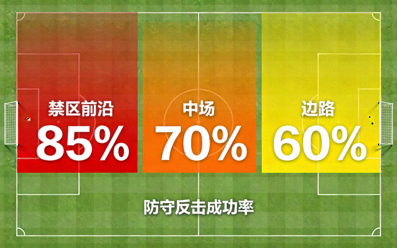 球场热力图显示不同区域防守成功后发起反击的成功率，颜色越深代表该区域发起反击并形成有效进攻的概率越高