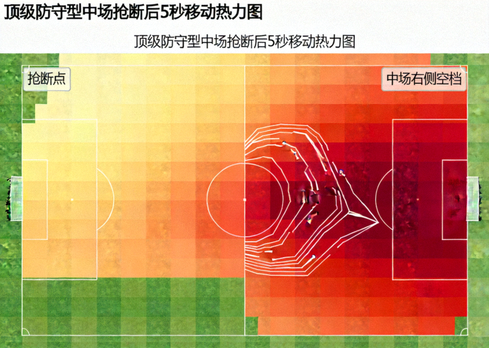 一名顶级防守型中场在成功抢断后的5秒内移动热力图，颜色深度代表在该位置出现的频率，显示其倾向于立即向中场右侧空档移动并传球