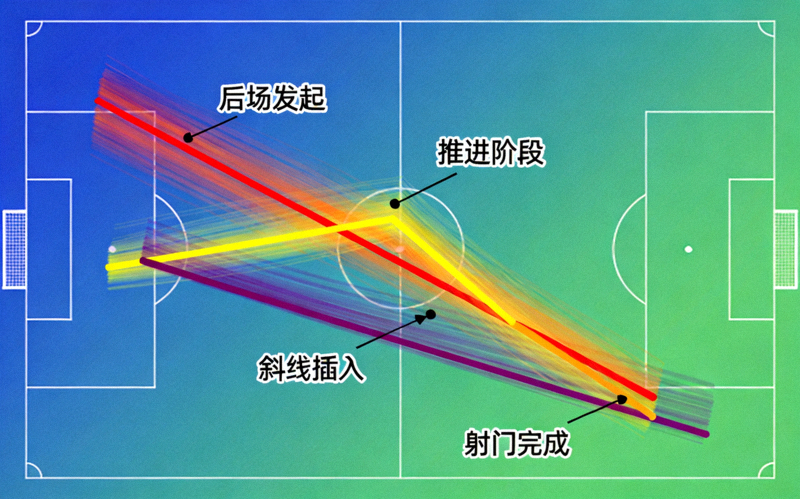 一名速度型前锋在反击从本方后场发起到最终射门的平均移动路径叠加图，不同颜色线段代表不同阶段的移动，显示其典型的斜线跑动插入禁区肋部