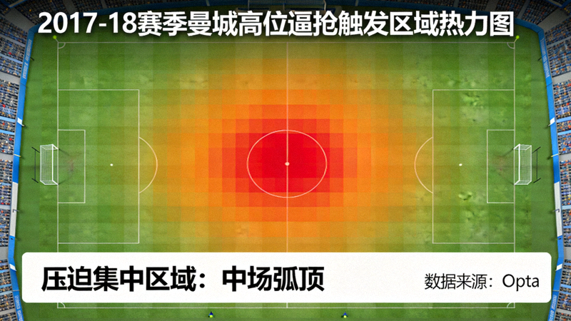 2017-18赛季曼城高位逼抢触发区域热力图，显示压迫集中在中场弧顶区域