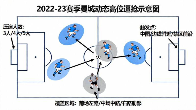 2022-23赛季曼城动态高位逼抢示意图，展示压迫人数、触发点与覆盖区域的情境化变化