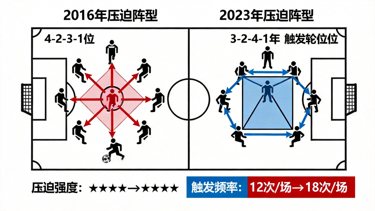 曼城高位逼抢战术演变示意图，展示从2016年至2023年压迫阵型、触发区域与球员移动路径的对比分析