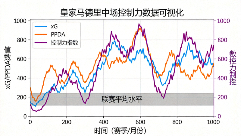 皇家马德里中场控制力数据可视化图表：展示xG、PPDA与控制力指数随时间的变化趋势，以及与联赛平均水平的对比
