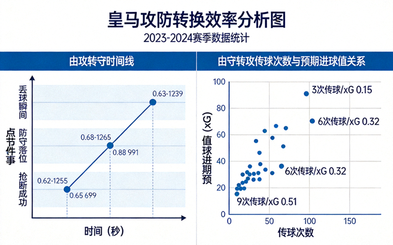 皇马攻防转换效率分析图：展示由攻转守与由守转攻的时间线、传球次数与预期进球值的关系