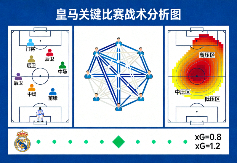 皇马关键比赛战术地图：展示球员站位、传球网络、压迫热点区域与xG机会生成点