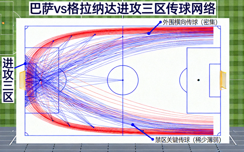 巴萨对阵格拉纳达比赛进攻三区传球网络图，显示传球多在外围横向进行，通向禁区内的关键传球线路稀少且薄弱