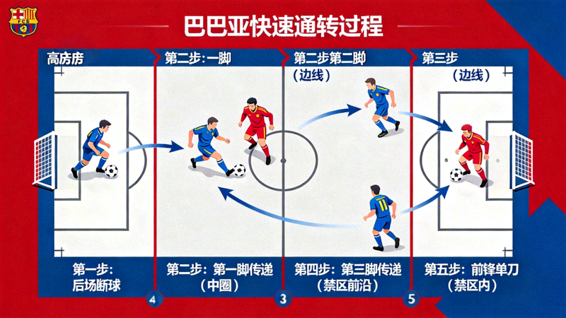 巴萨快速反击动态示意图，展示从后场断球后通过三脚传递直接找到前锋，形成单刀机会的过程