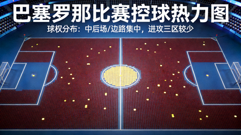 巴塞罗那比赛典型控球热力图，显示球权大量集中在中后场及边路安全区域，进攻三区核心区域触球相对较少