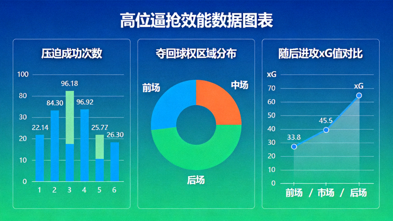 高位逼抢效能数据图表：显示压迫成功次数、夺回球权区域分布（前场、中场、后场）及随后进攻的xG值对比
