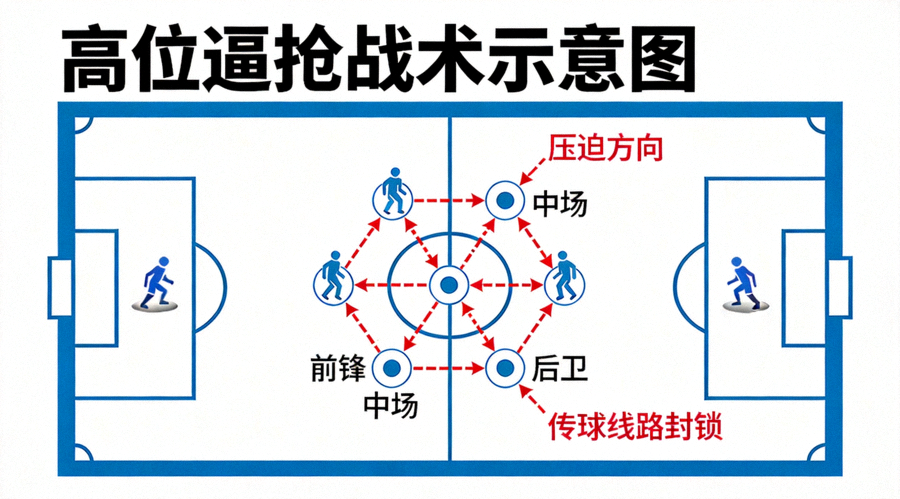 高位逼抢战术示意图：多名球员在对方半场协同压迫，形成紧凑的防守网络，箭头指示压迫方向与传球线路封锁
