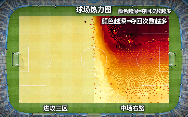 球场热力图显示曼城在本方进攻三区和中场右路区域有密集的高位球权夺回点，颜色越深表示次数越多