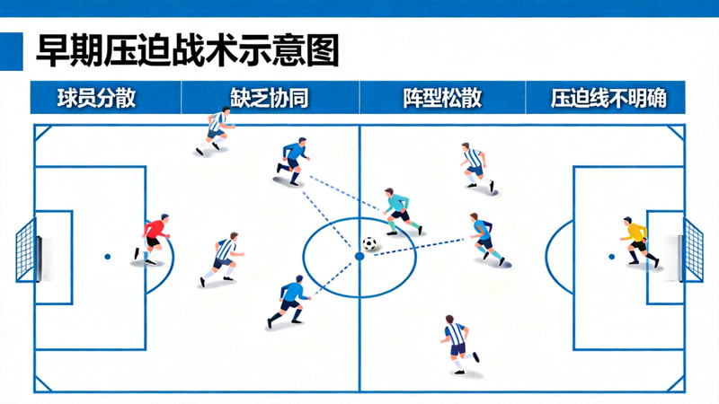 早期压迫战术示意图：球员分散压迫，缺乏协同性，防守阵型松散，压迫线不明确