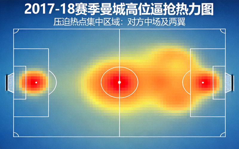 2017-18赛季曼城高位逼抢热力图，显示压迫热点集中在对方中场及两翼区域