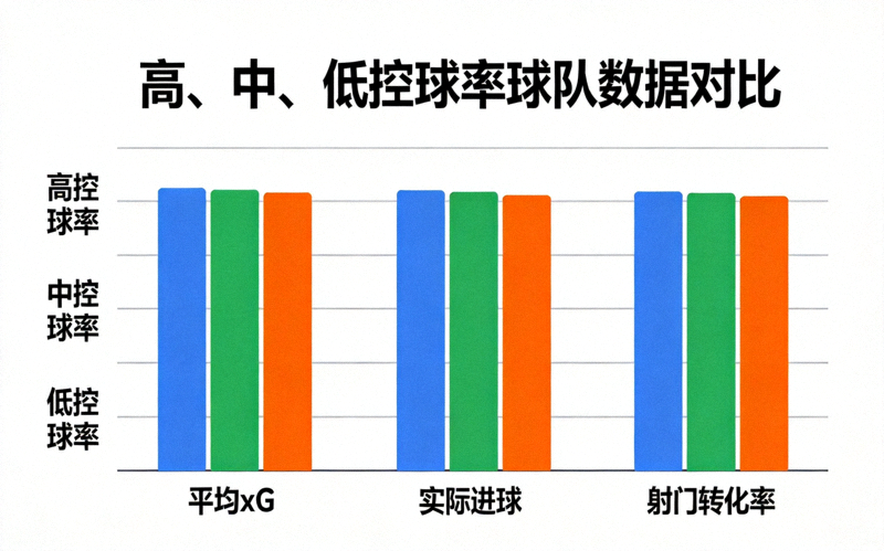 分组对比条形图，清晰展示高、中、低控球率三组球队在平均xG、实际进球、射门转化率三项指标上的数值差异
