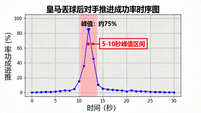皇马丢球后对手推进成功率时序图：图表曲线显示在丢球后5-10秒区间内，对手推进成功率出现明显峰值，高于其他时段