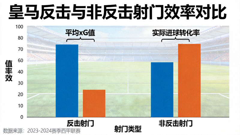 皇马反击与非反击射门效率对比柱状图：反击射门的平均xG值更高，实际进球转化率也显著高于阵地进攻射门