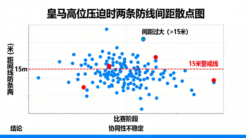 皇马高位压迫时两条防线间距散点图：图表显示间距分布较散，存在多个间距过大（超过15米）的实例，表明协同性不稳定