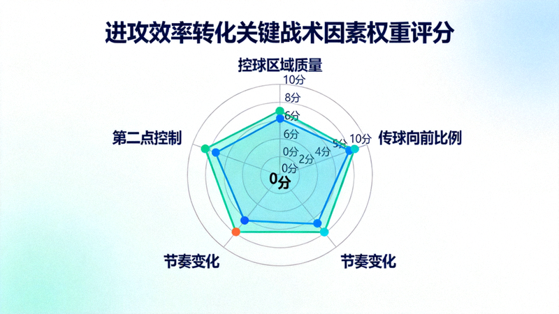 雷达图展示四个关键战术因素（控球区域质量、传球向前比例、节奏变化、第二点控制）对进攻效率转化影响的权重评分