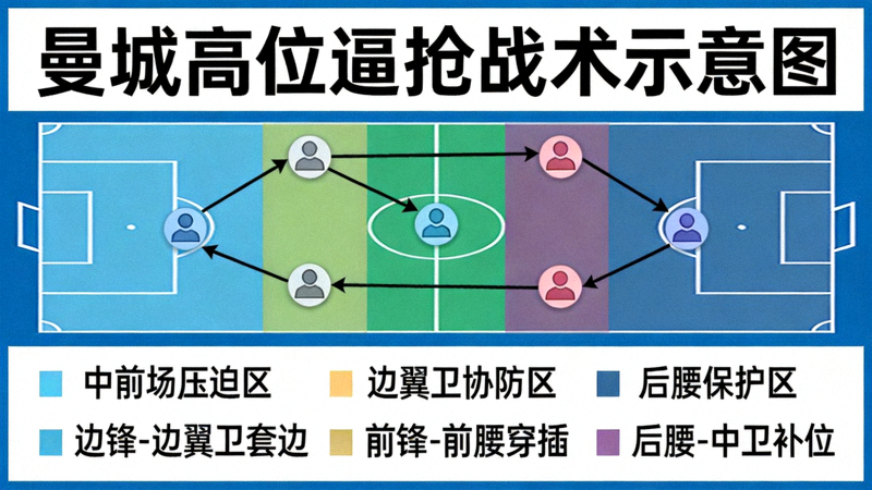 曼城高位逼抢战术板示意图，展示球员在对方半场的压迫区域与联动路线