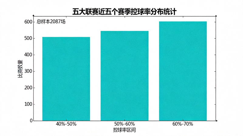 五大联赛近五个赛季2087场比赛的控球率分布直方图，展示不同控球率区间（如40%-50%，50%-60%，60%-70%）的比赛数量分布